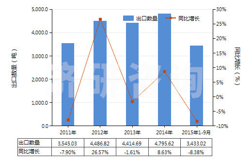 2011-2015年9月中國(guó)未混合的維生素B6及其衍生物(不論是否溶于溶劑)(HS29362500)出口量及增速統(tǒng)計(jì)